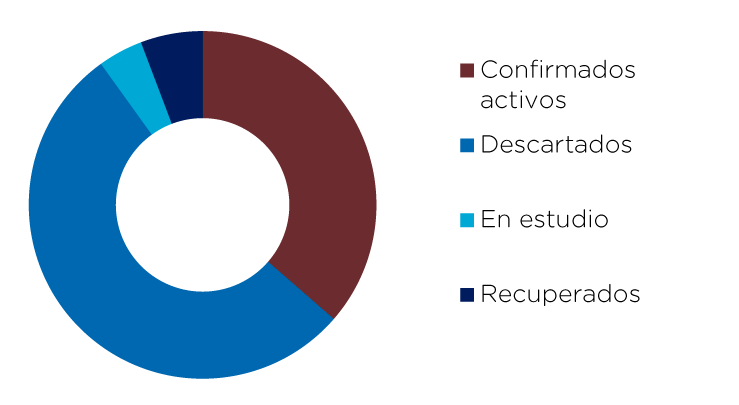 Casos reportados