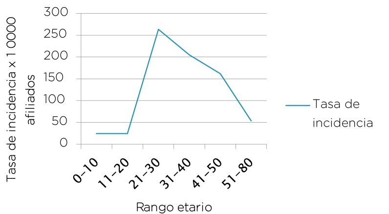 Tasa de incidencia según grupo de edad