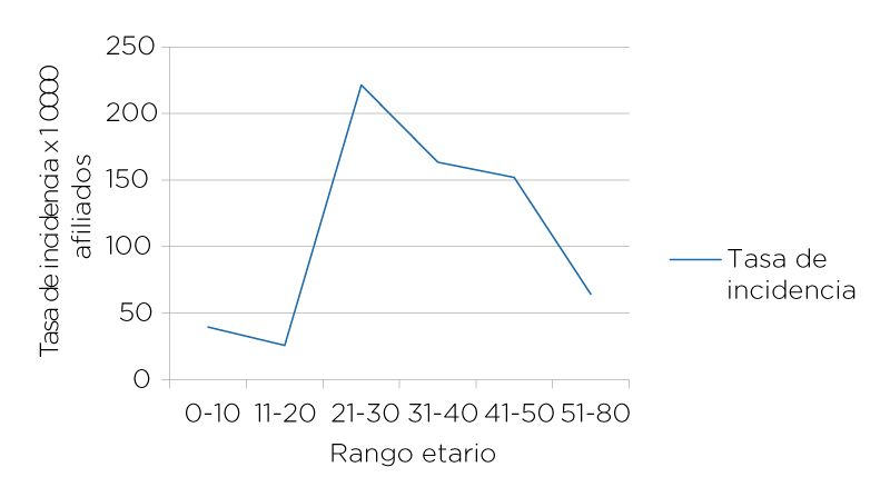 Tasa de incidencia según grupo de edad