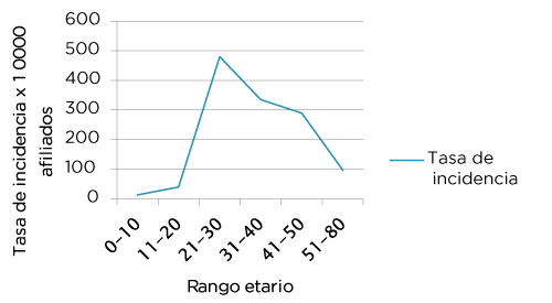 Tasa de incidencia según grupo de edad