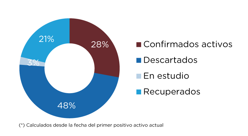 Casos reportados 