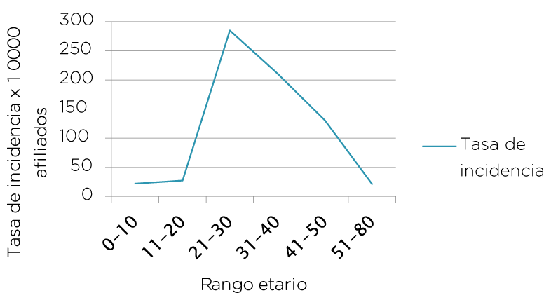 Tasa de incidencia según grupo de edad