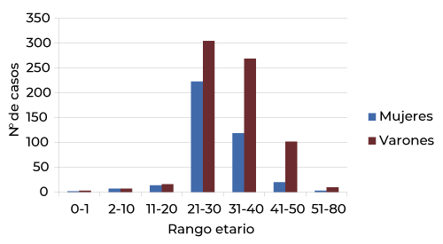 Casos confirmados de COVID 19 según grupos de edad