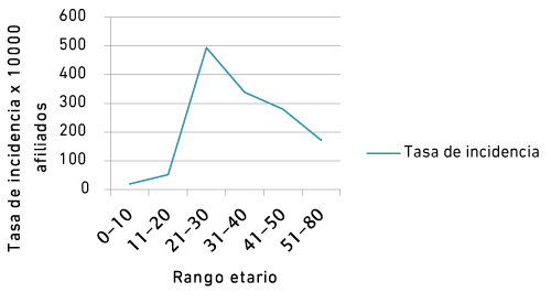 Tasa de incidencia según grupo de edad