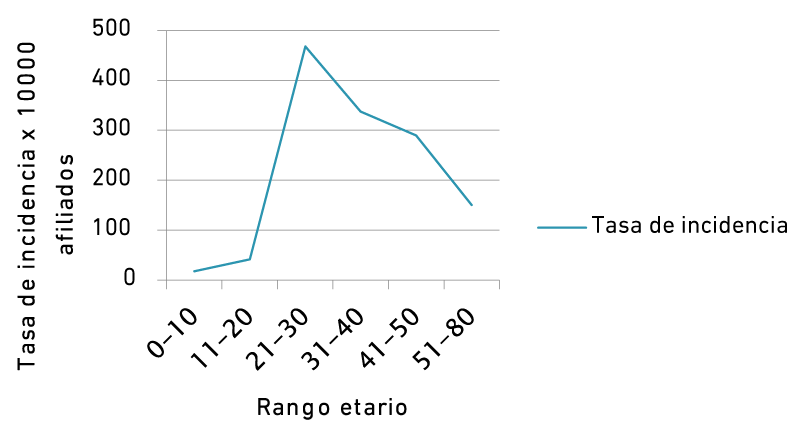 Tasa de incidencia según grupo de edad