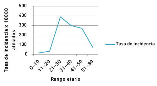 Tasa de incidencia según grupo de edad