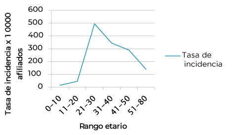 Tasa de incidencia según grupo de edad