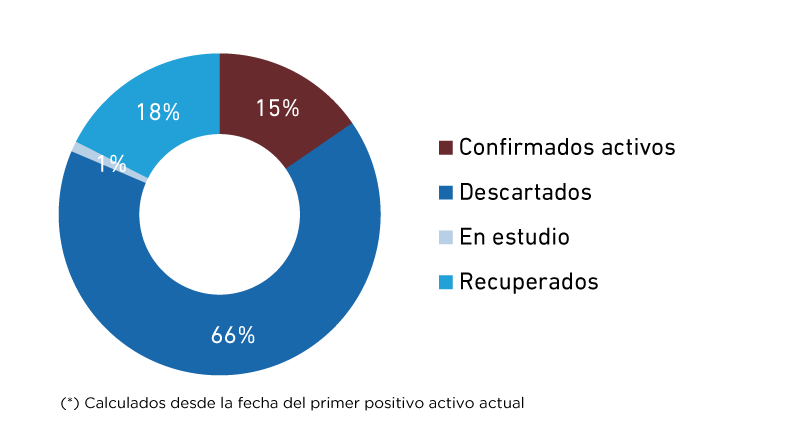 Casos reportados 