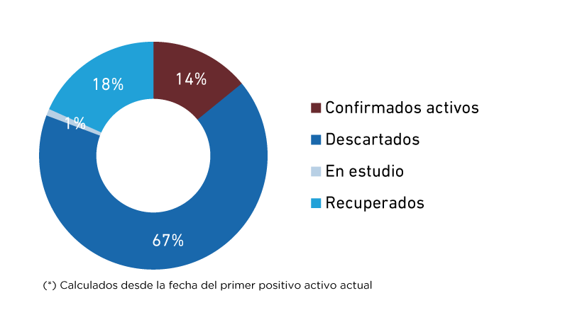 Casos reportados 