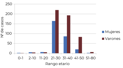 Casos confirmados de COVID 19 según grupos de edad