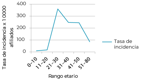 Tasa de incidencia según grupo de edad