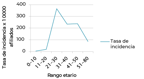 Tasa de incidencia según grupo de edad