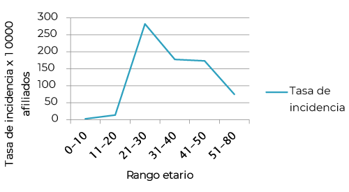 Tasa de incidencia según grupo de edad