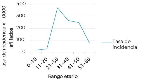 Tasa de incidencia según grupo de edad
