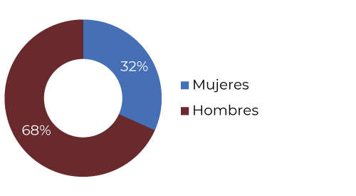 Casos reportados 