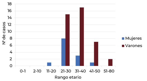 Casos confirmados de COVID 19 según grupos de edad