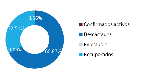 Casos reportados